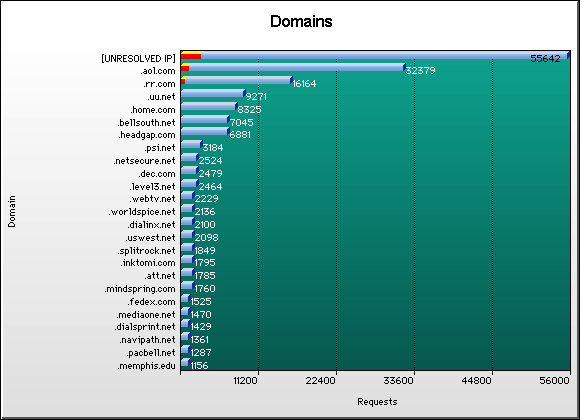 Domain Graph