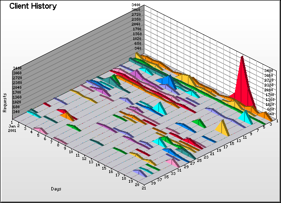 Client Graph