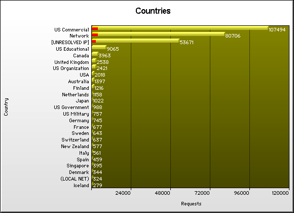 Country Graph