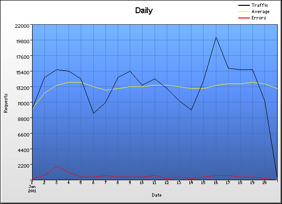 Date Graph