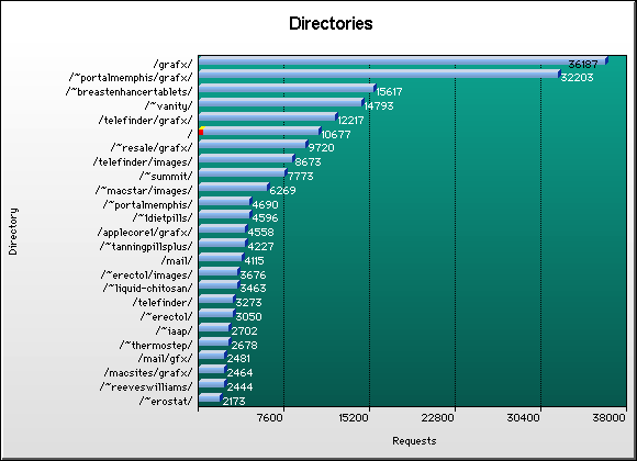 Directory Graph