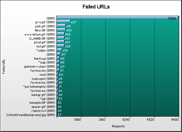 Failed URL Graph
