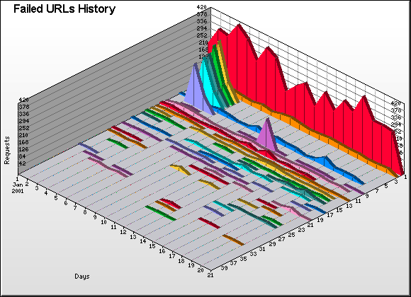 Failed URL Graph