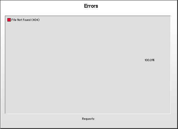 Error Graph