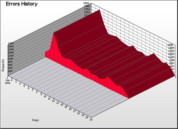 Error Graph