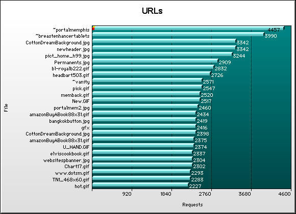 File Graph