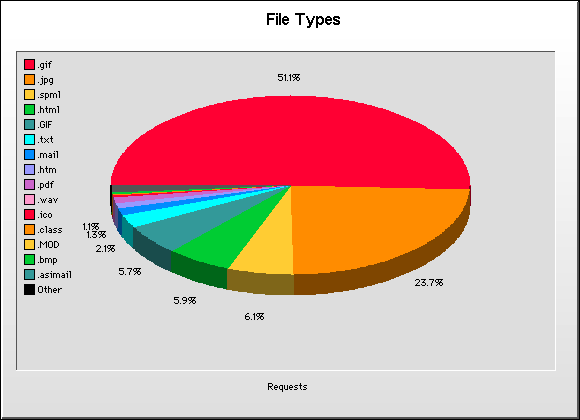 File Type Graph