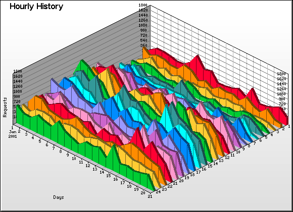 Time Graph