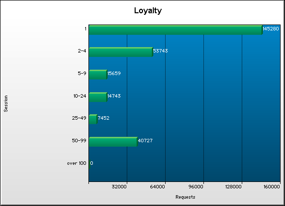 Session Graph