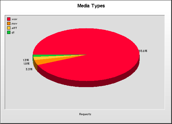 Media Type Graph