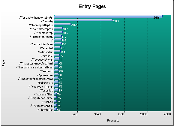 Page Graph