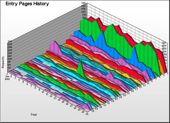 Page Graph
