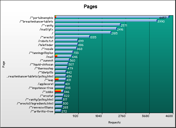 Page Graph