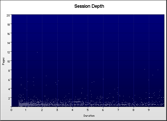 Duration Graph