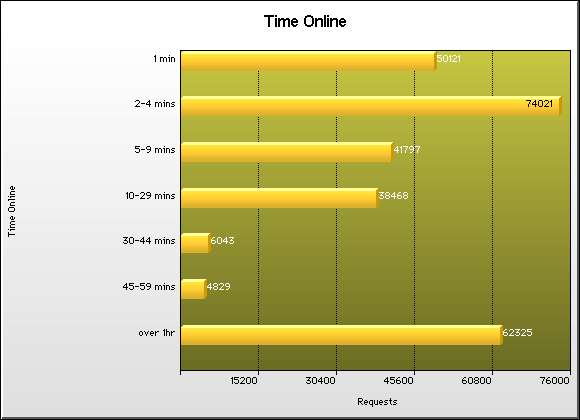 Time Online Graph