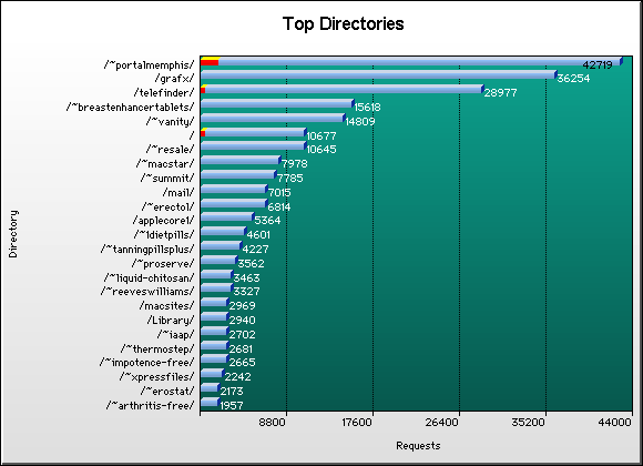 Directory Graph