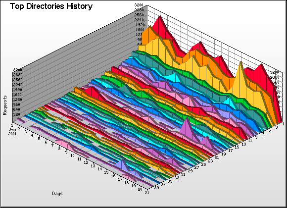 Directory Graph