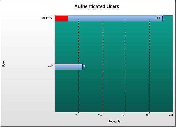 User Graph