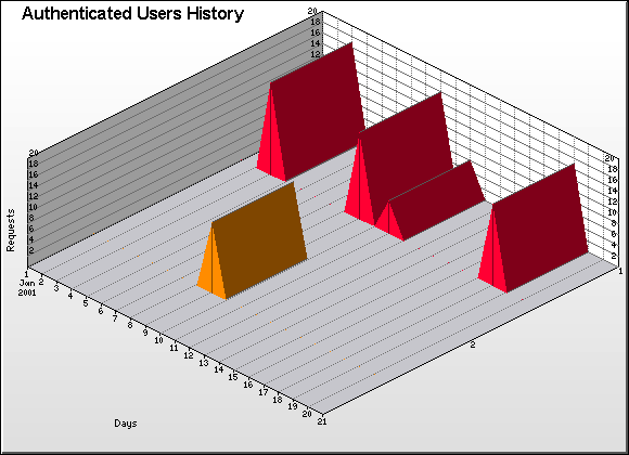 User Graph