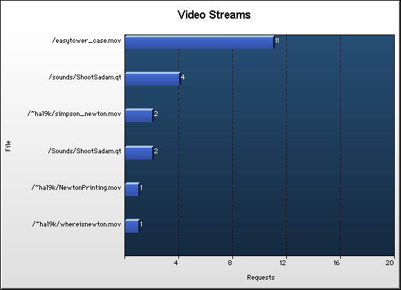 File Graph