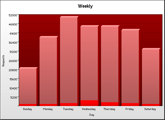 Day Graph